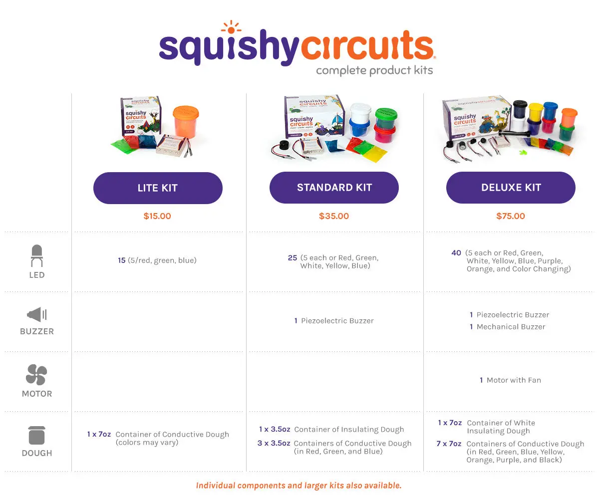 Squishy Circuits Standard Kit 1